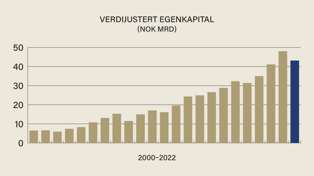 Graf for 2000– 2022
